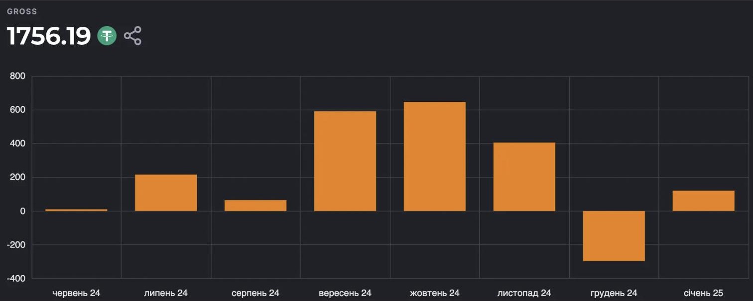 Сумарний профіт +1756 USDT